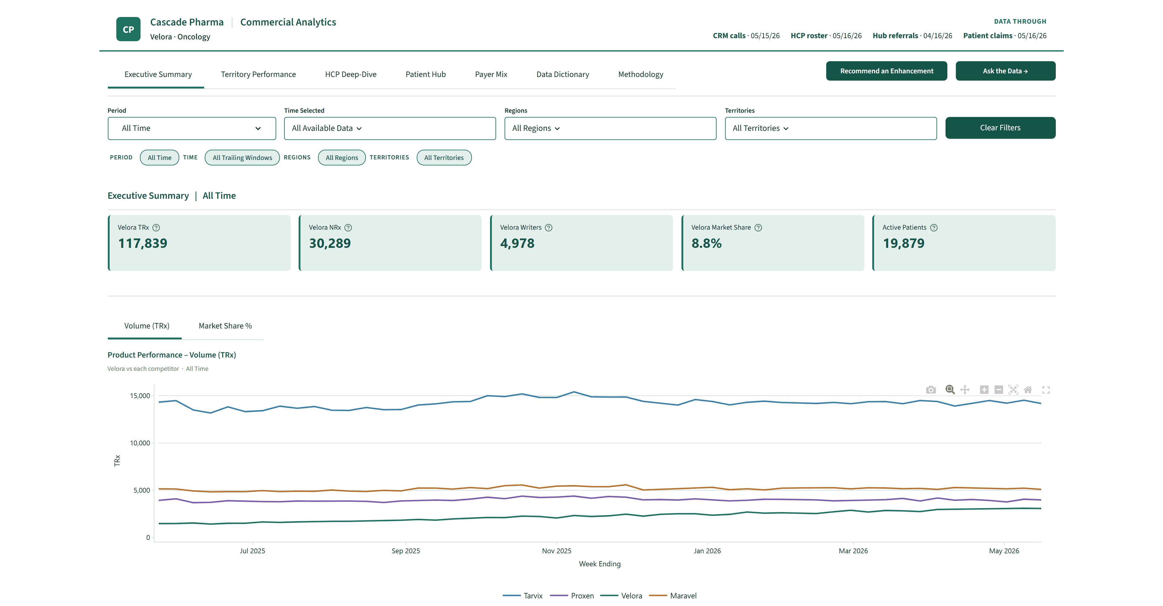 Live Cascade Pharma Commercial Analytics dashboard